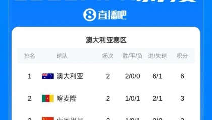 皇冠体育登录入口-FIFA系列赛积分榜：澳大利亚6分居首，国足3分第3，库拉索0分垫底
